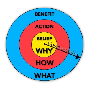 a2l-consulting-belief-action-benefit-why-how-what